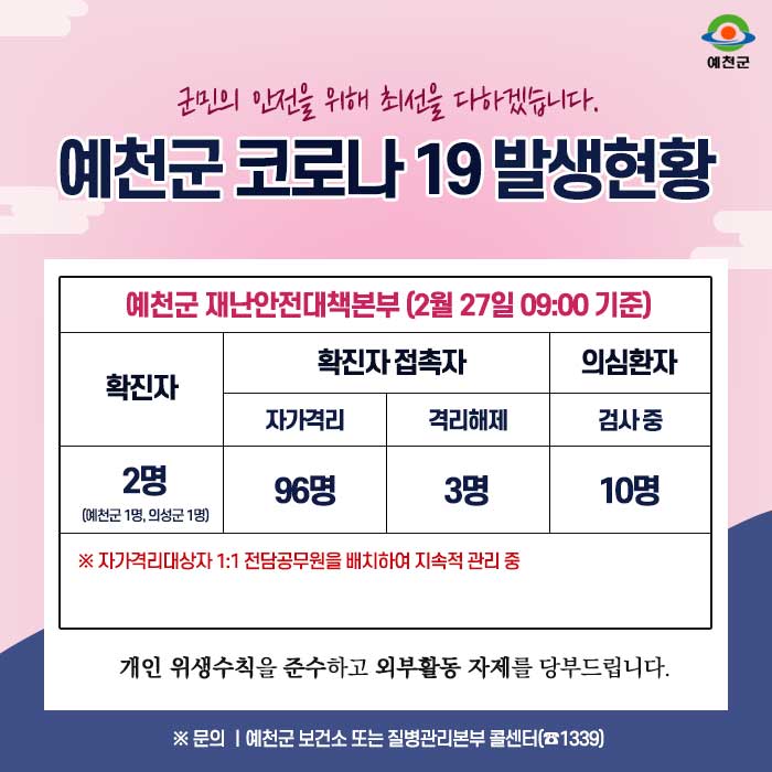 1.예천군 코로나19 발생현황 안내 - 2월 27일 09:00시 기준